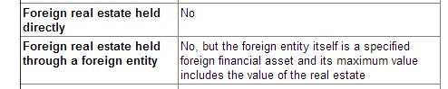 Types of Foreign Assets and Whether They are Reportable on Form 8938